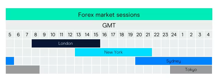 what-is-the-best-time-to-trade-forex