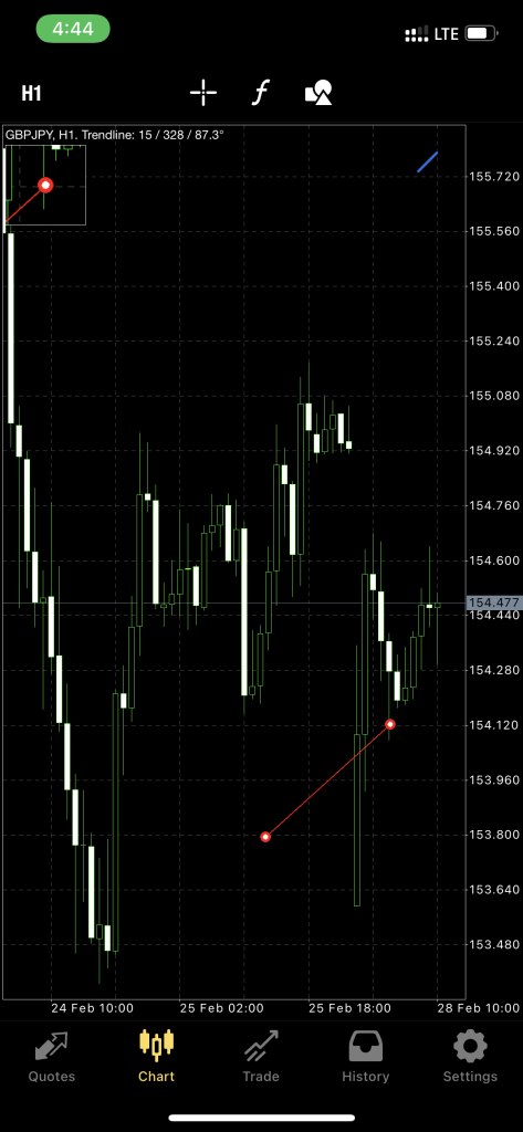 how to count pips on mt4 mobile with a trendline