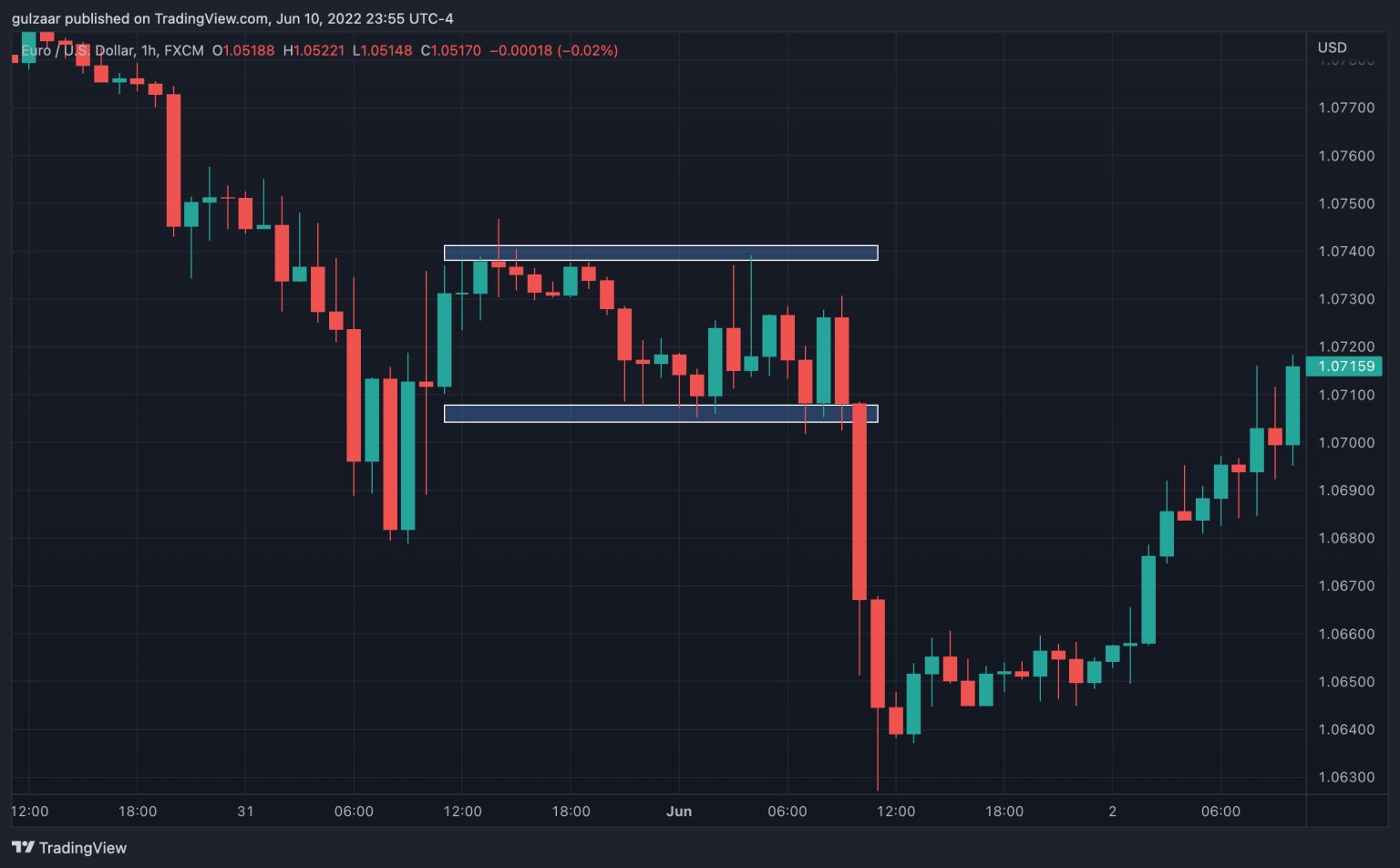 Break Of Structure In Forex and How To Trade it(3 strategies)