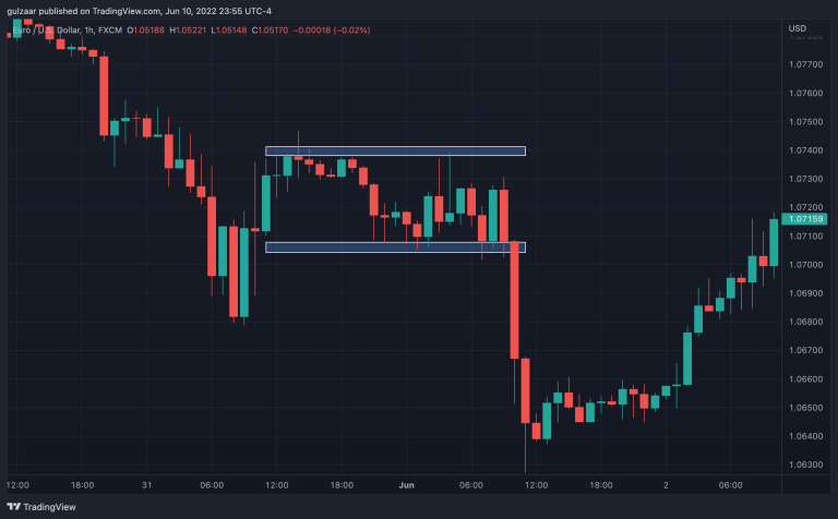 Break Of Structure In Forex And How To Trade It(3 Strategies)