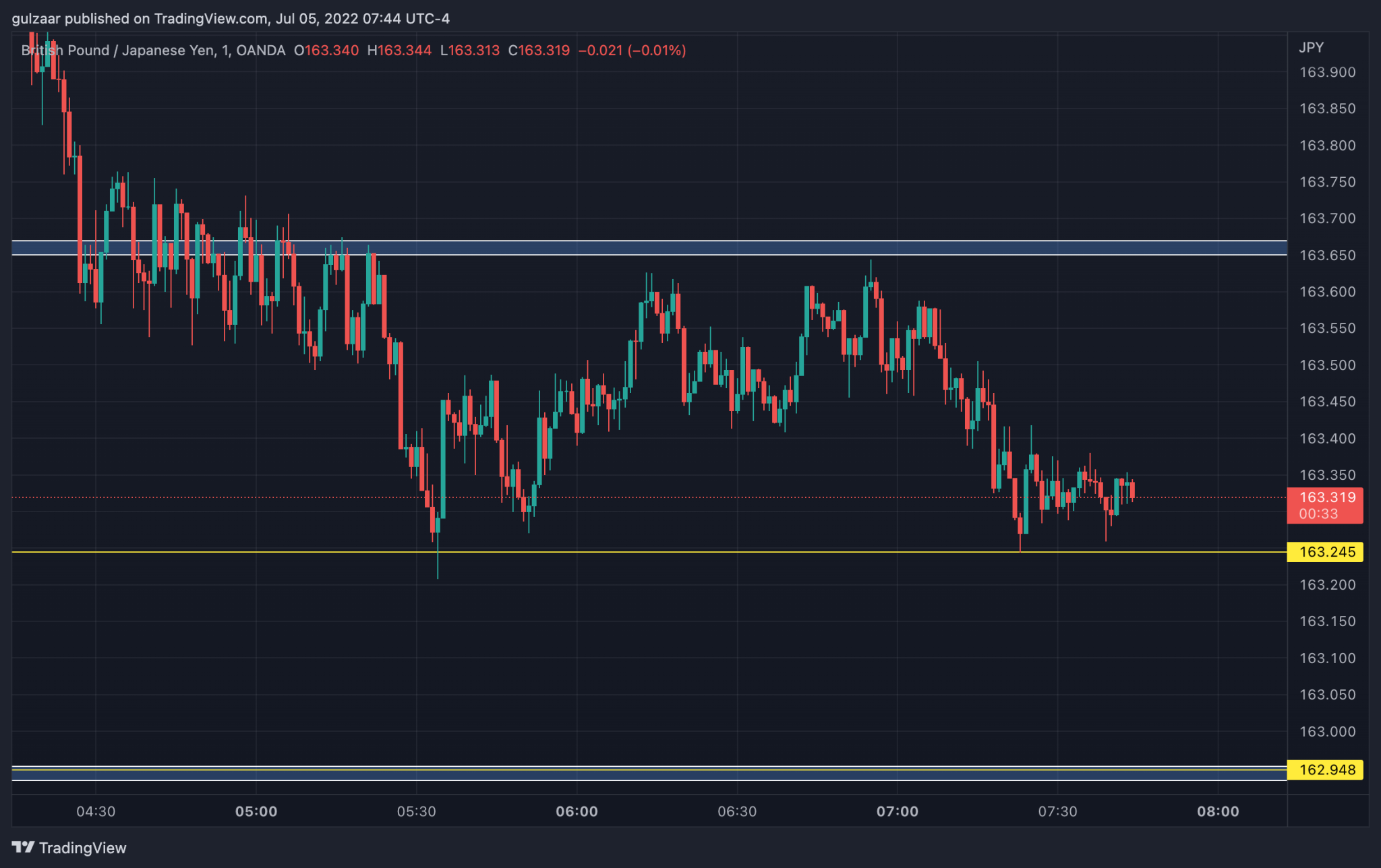 Best Day Trading Time Frame Which Should You Use