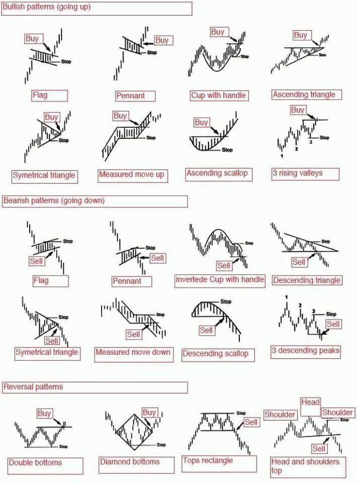 infographic of Forex patterns