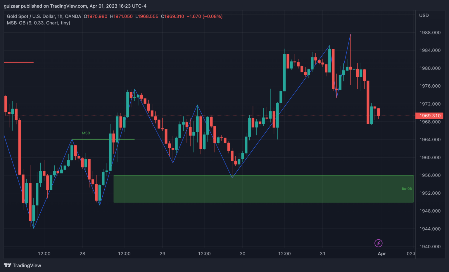 Break Of Structure In Forex and How To Trade it(3 strategies)